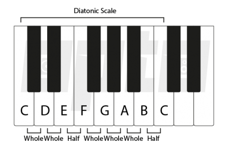 3b Diatonic Scale