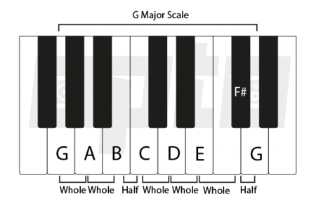 3e G Major Scale