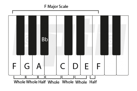 3f F Major Scale