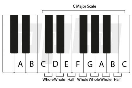 4a C Major Scale