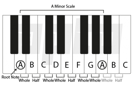 4b A Minor Scale