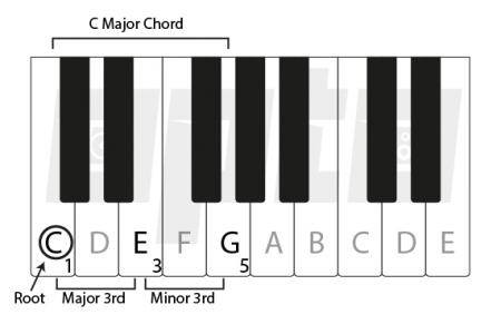 6a C Major Chord