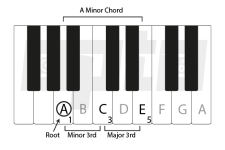 6b A Minor Chord