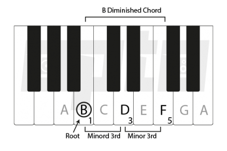 6c B Diminished Chord