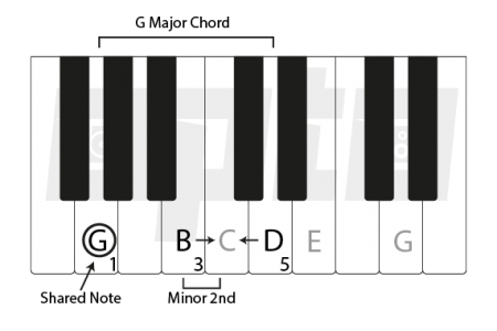 6f G Major Chord