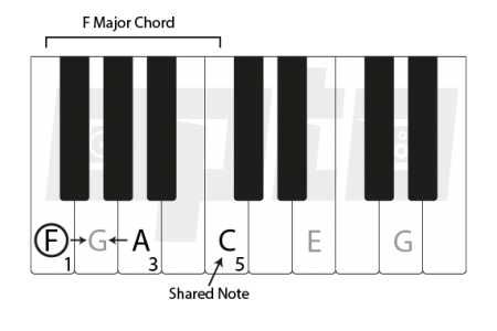 6h F Major Chord