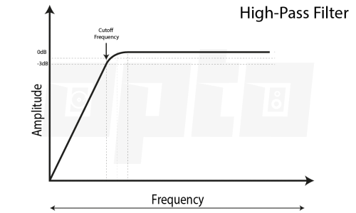 10b High Pass Filter