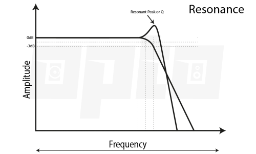 10f Resonance