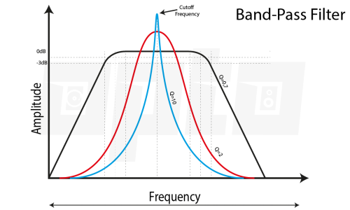 10g Bandpass Resonance