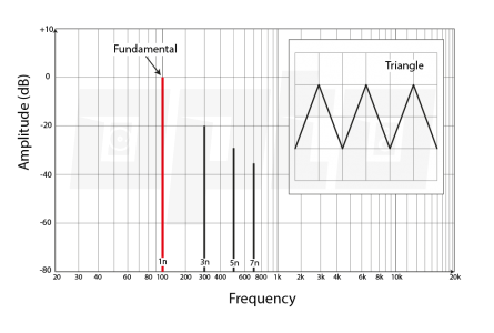 9b Triangle Wave