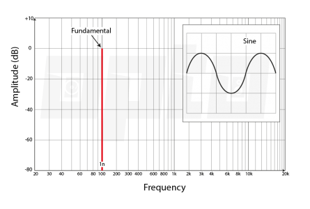 9d Sine Wave