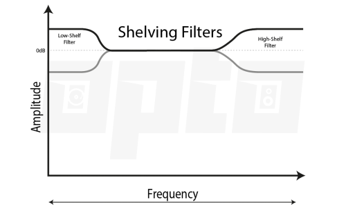 14a Low- and High-Shelf Filters