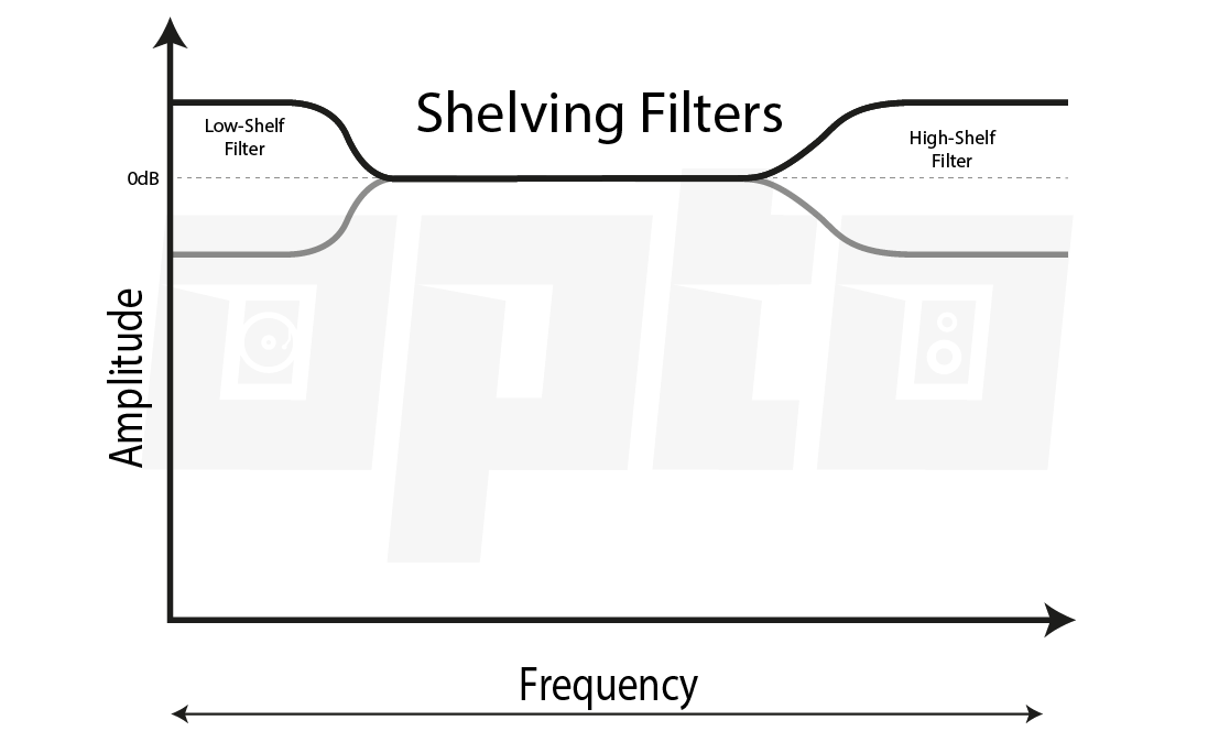 14a Low- and High-Shelf Filters