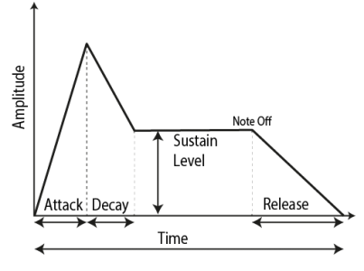 ADSR Curve