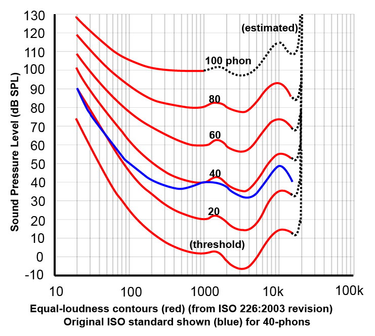 Equal Loudness Contour