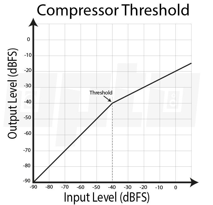 16a Compressor Threshold