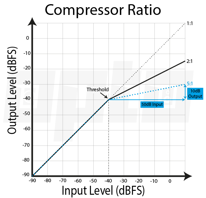 16b Compressor Ratio