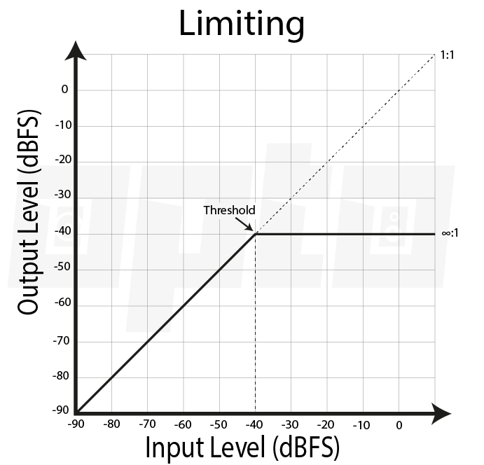 16c Limiting