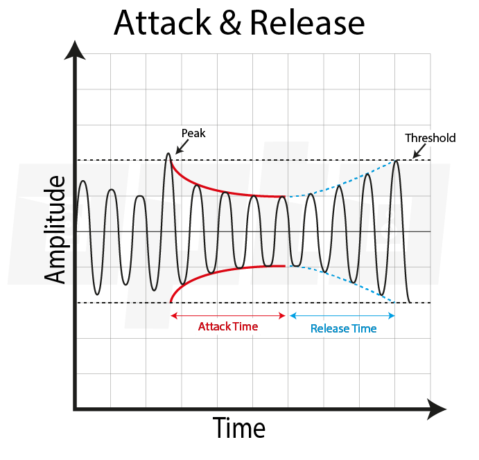 16d Attack & Release Time