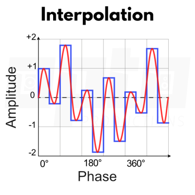 Interpolation