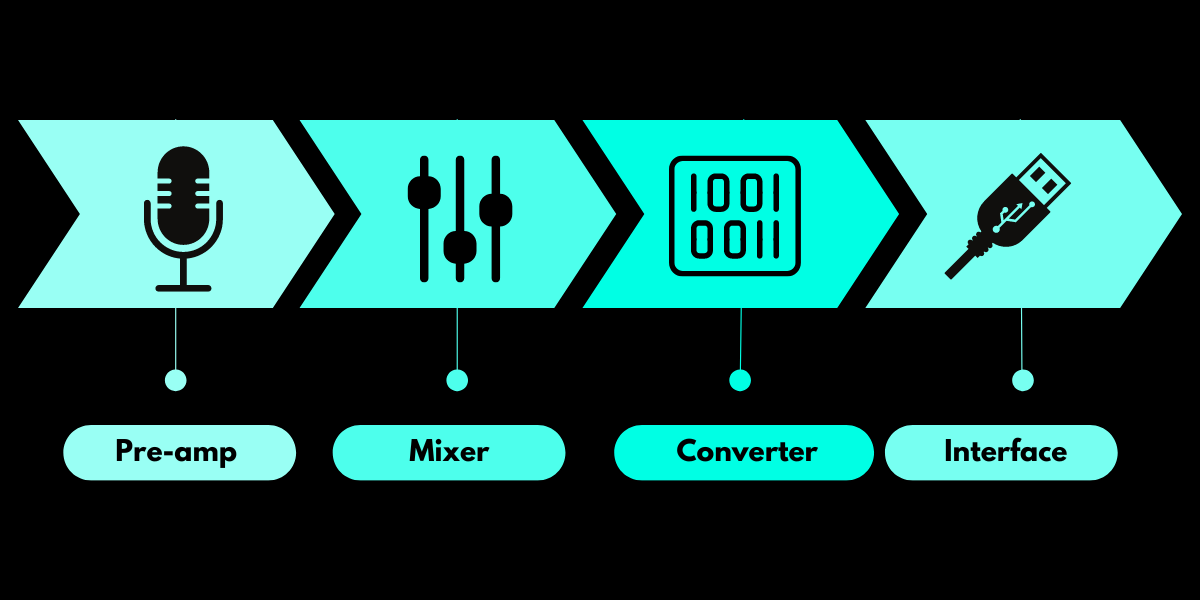 What's inside an audio interface